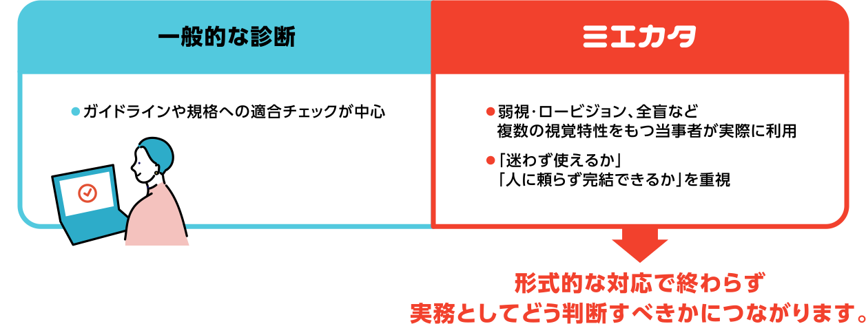 一般的な診断　ガイドラインや規格への適合チェック・ミエカタ　弱視・ロービジョン、全盲など
　複数の視覚特性をもつ当事者が実際に利用、「迷わず使えるか」「人に頼らず完結できるか」を重視。形式的な対応で終わらず実務としてどう判断すべきかにつながります。