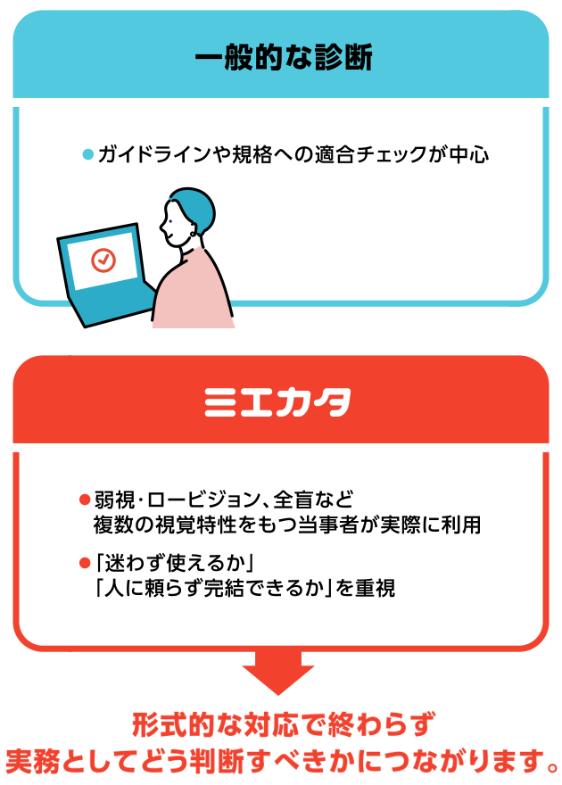 一般的な診断　ガイドラインや規格への適合チェック・ミエカタ　弱視・ロービジョン、全盲など複数の視覚特性をもつ当事者が実際に利用、「迷わず使えるか」「人に頼らず完結できるか」を重視。形式的な対応で終わらず実務としてどう判断すべきかにつながります。